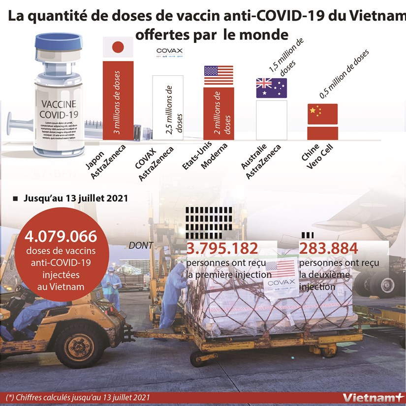 La quantite de doses de vaccin anti-COVID-19 du Vietnam offertes par le monde hinh anh 1