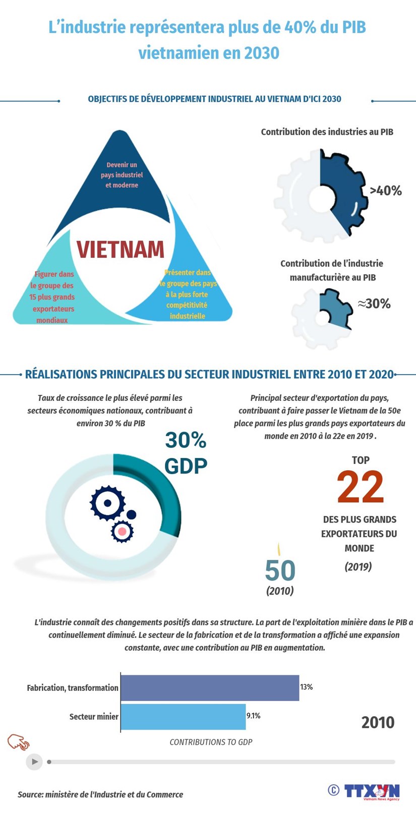 L’industrie representera plus de 40% du PIB vietnamien en 2030/4/6 hinh anh 1