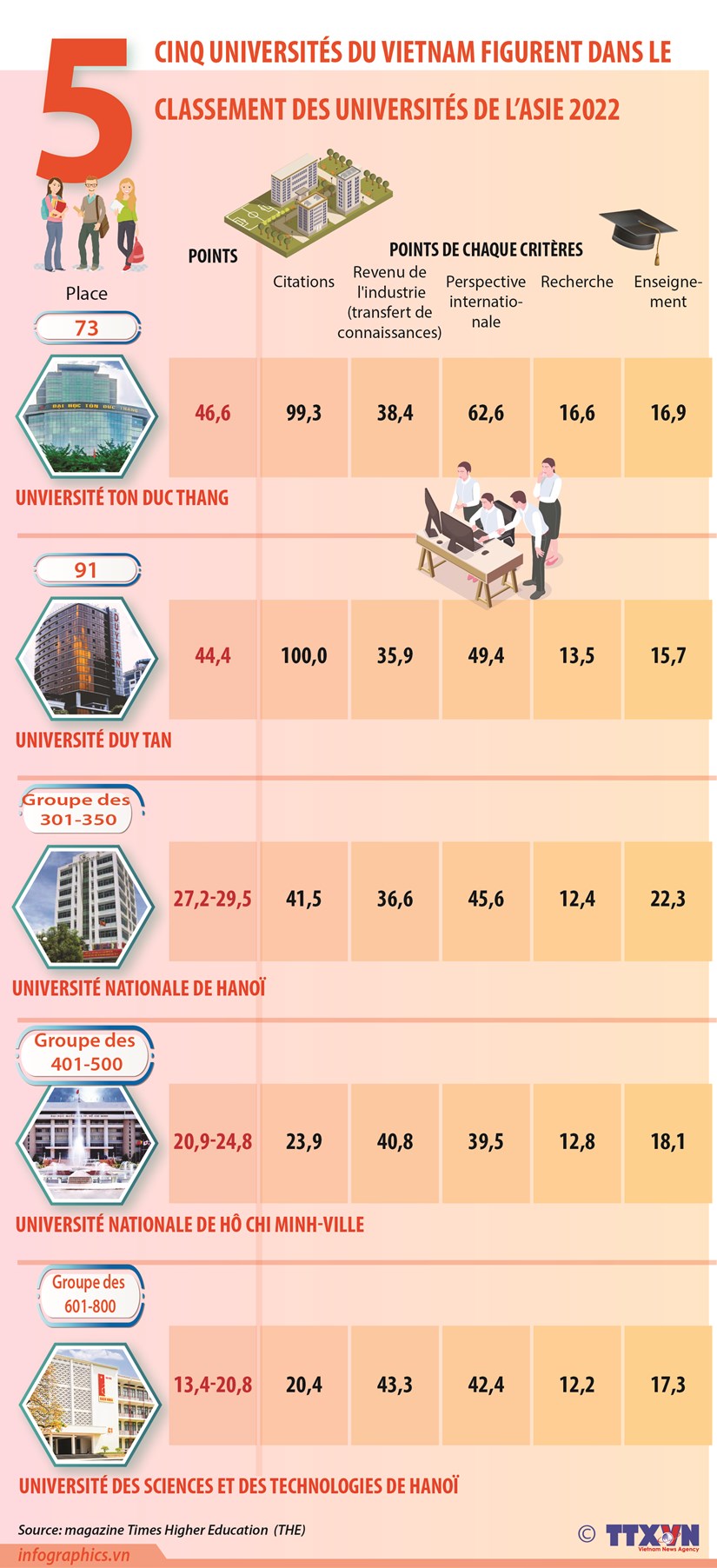 THE: cinq universites vietnamiennes dans le classement des Universites de l’Asie 2022 hinh anh 1
