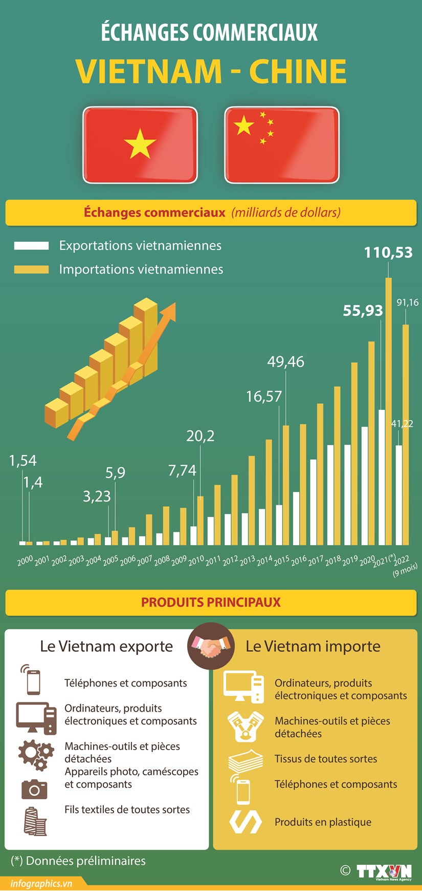 Echanges commerciaux Vietnam-Chine hinh anh 1