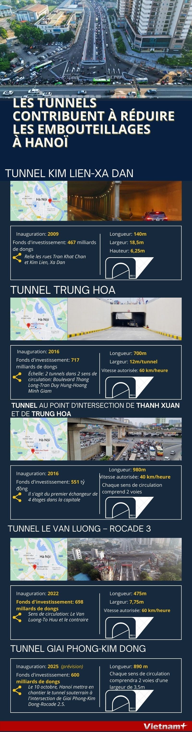 Les tunnels contribuent a reduire les embouteillages a Hanoi hinh anh 1