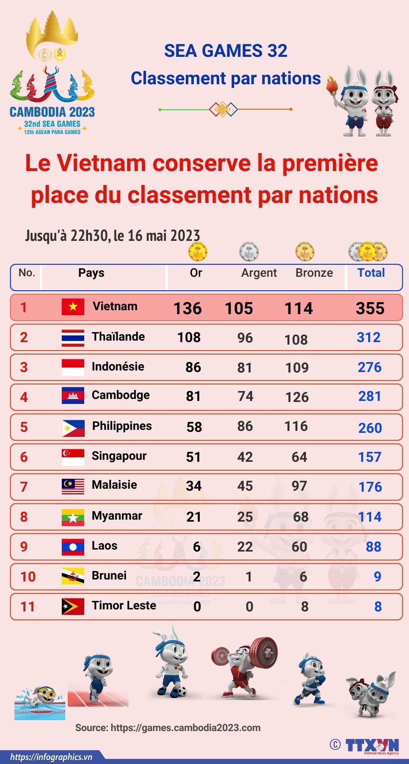 Le Vietnam conserve sa premiere place du classement par nations hinh anh 1