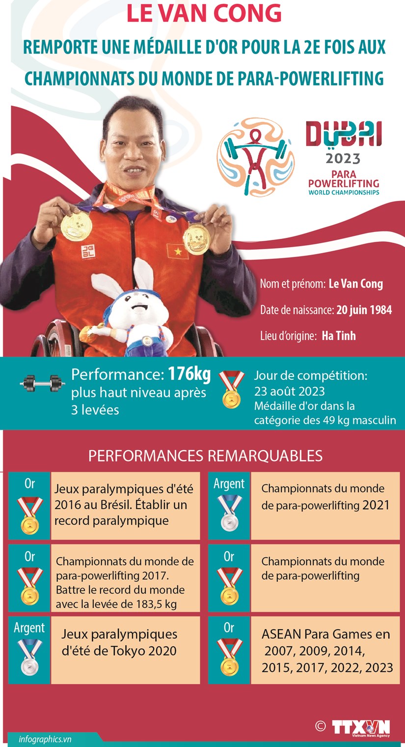 Le Van Cong medaille d'or en para-powerlifting mondial hinh anh 1