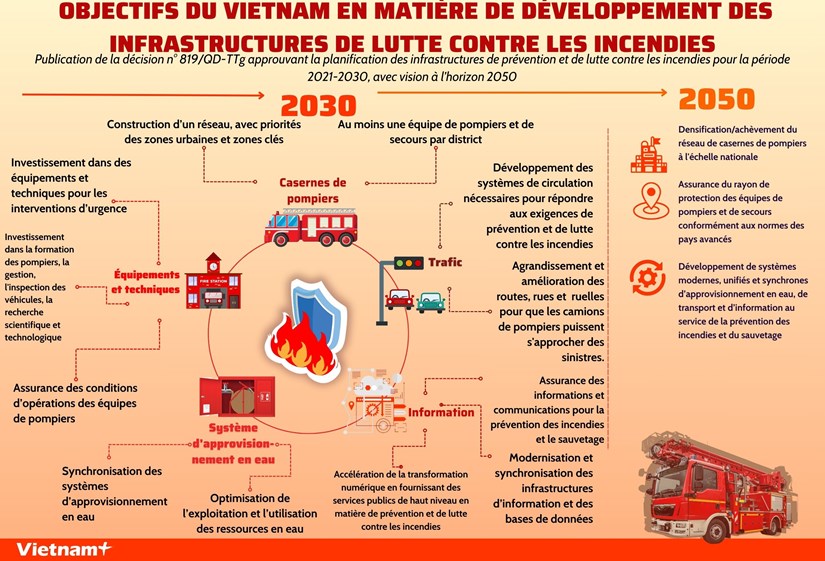 Objectifs du Vietnam en matiere de developpement des infrastructures de lutte contre les incendies hinh anh 1