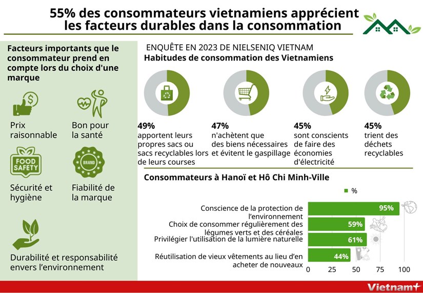 55% des consommateurs vietnamiens apprecient les facteurs durables dans la consommation hinh anh 1