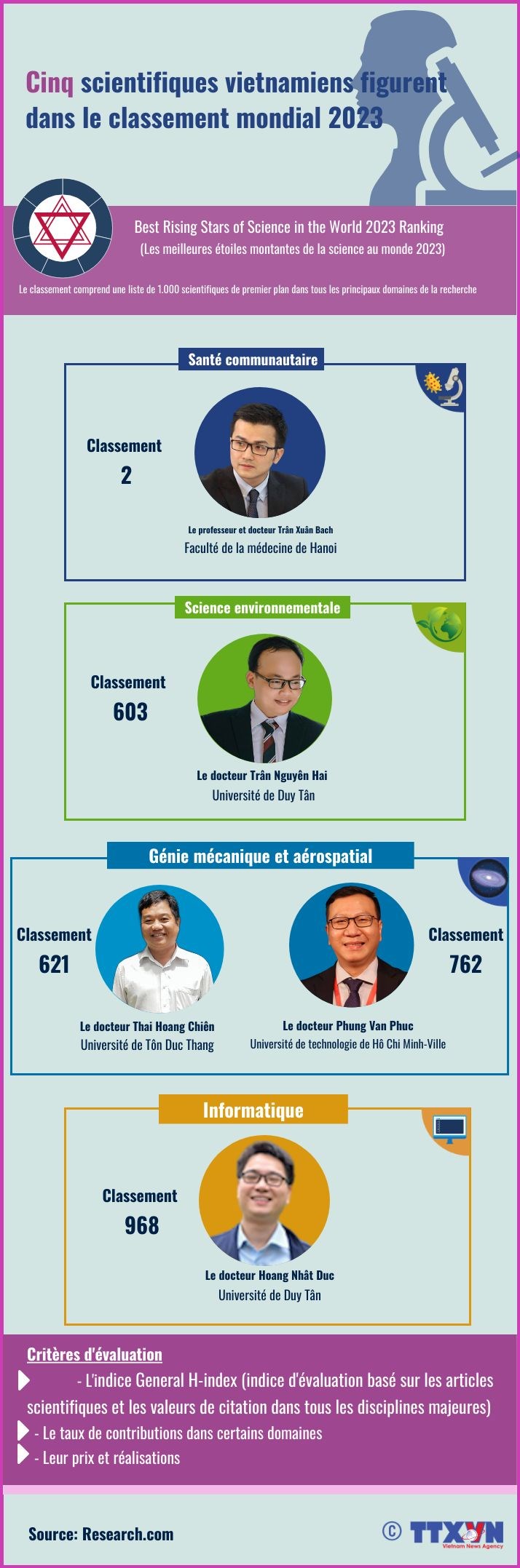 Cinq scientifiques vietnamiens figurent dans le classement mondial 2023 hinh anh 1