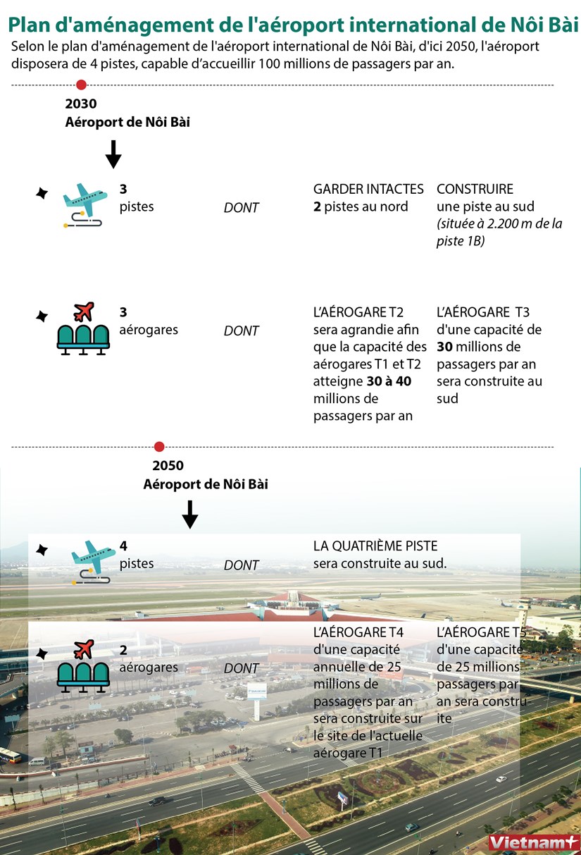 Plan d'amenagement de l'aeroport international de Noi Bai hinh anh 1