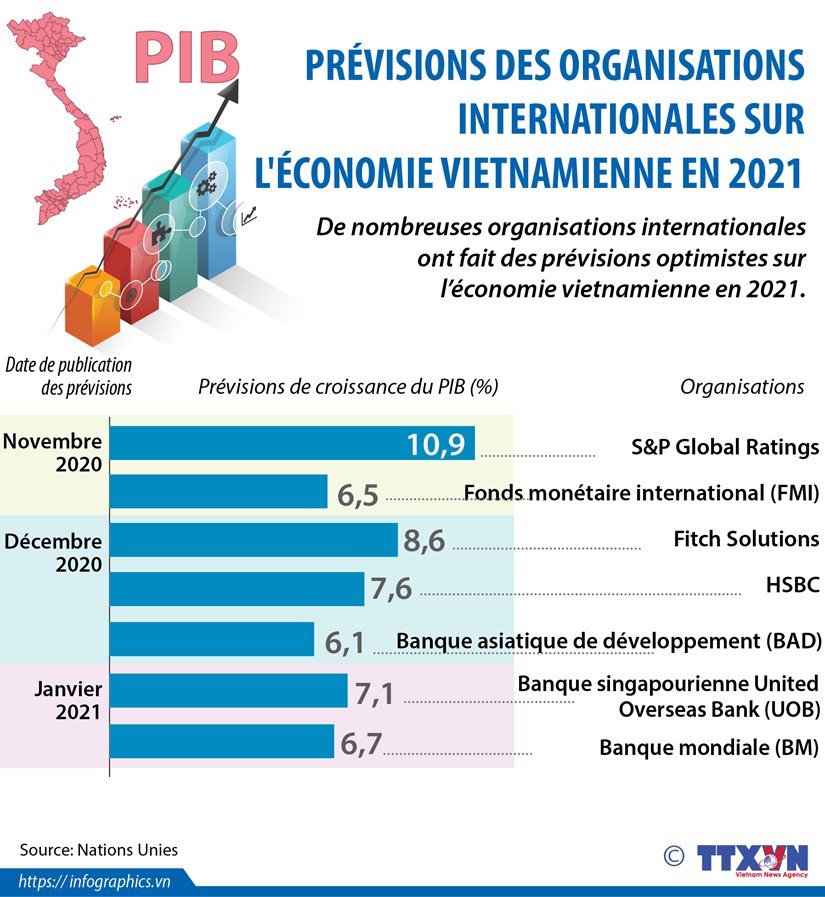 Previsions des organisations internationales sur l'economie vietnamienne en 2021 hinh anh 1