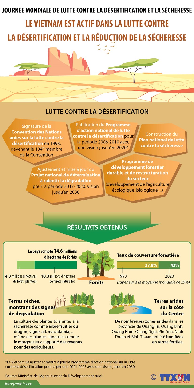 Le Vietnam est actif dans la lutte contre la desertification et la reduction de la secheresse hinh anh 1