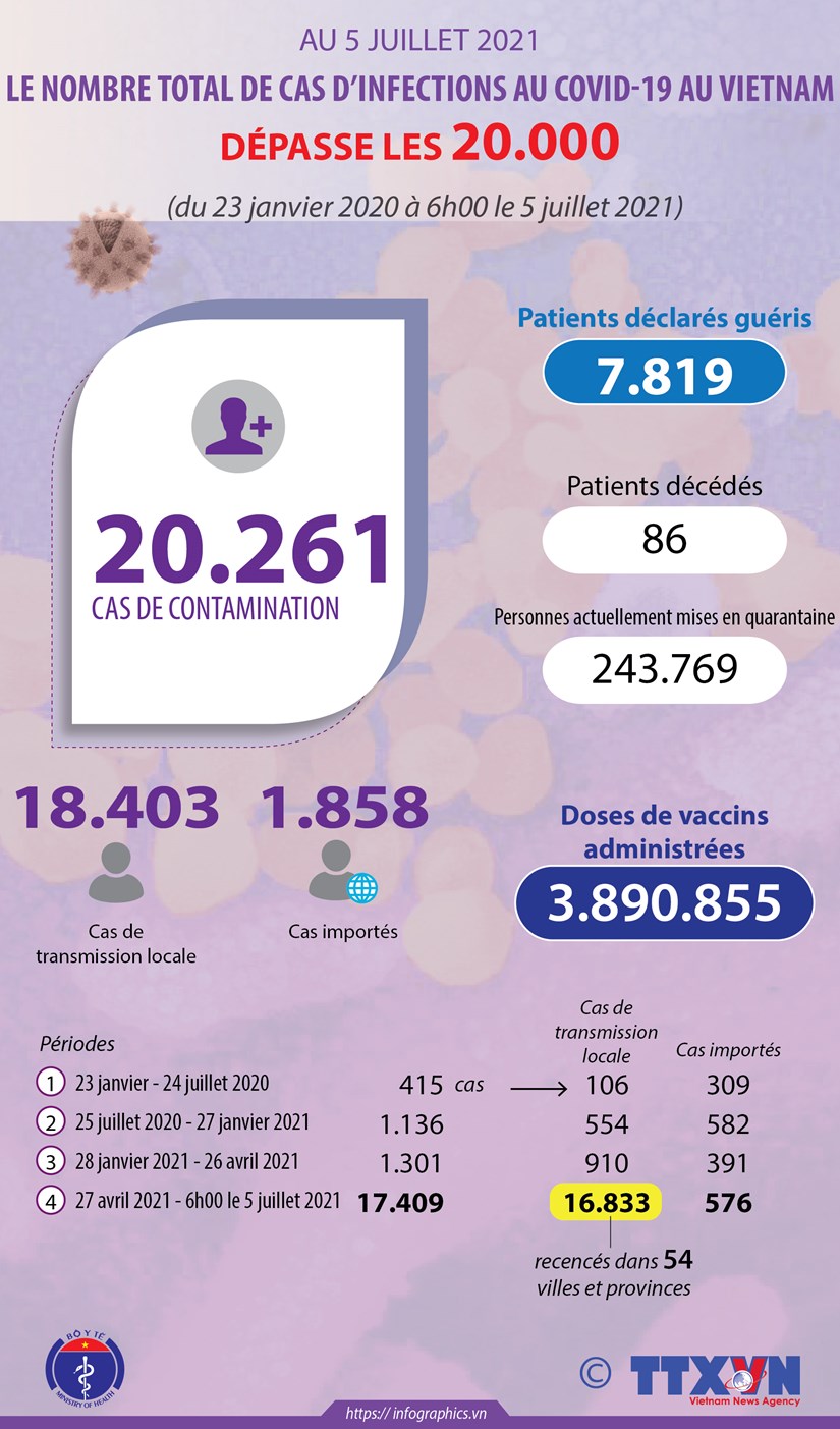 Le nombre total de cas d’infections au COVID-19 au Vietnam depasse les 20.000 hinh anh 1