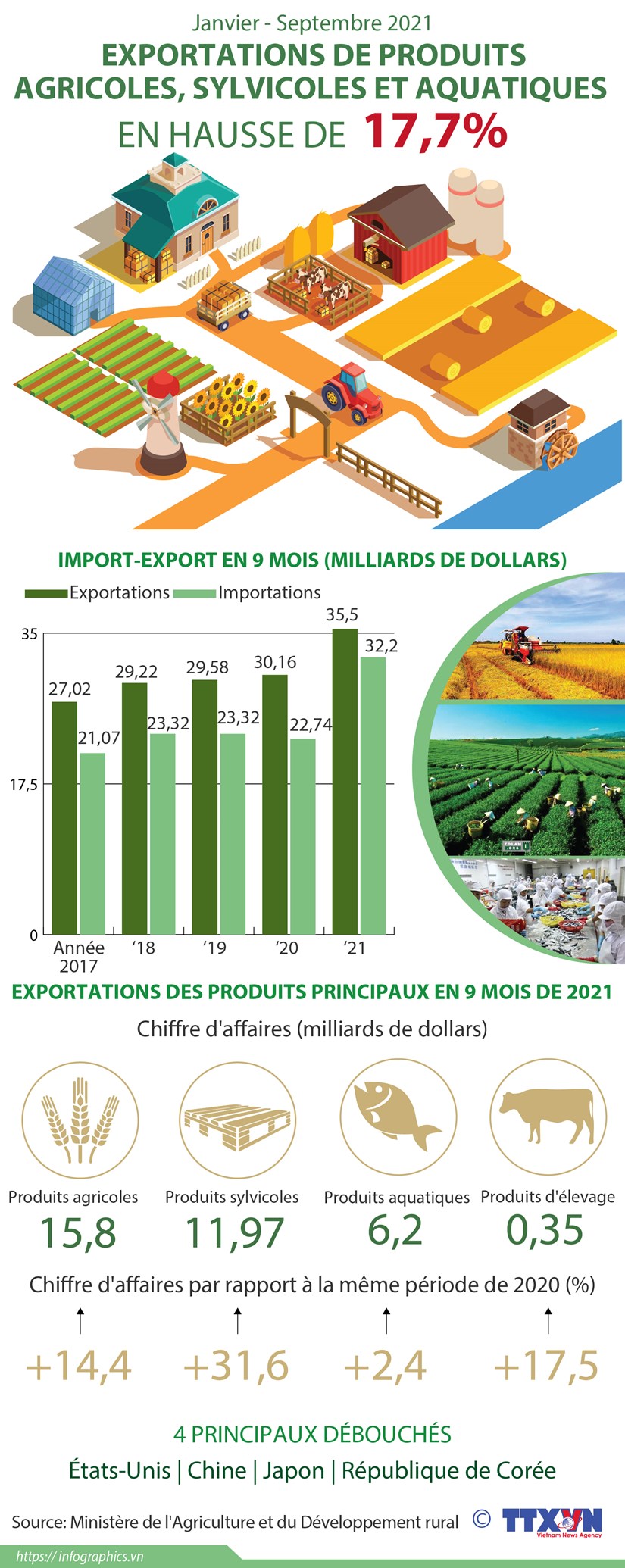 Neuf mois: Les exportations de produits agricoles, sylvicoles et aquatiques en hausse de 17,7% hinh anh 1