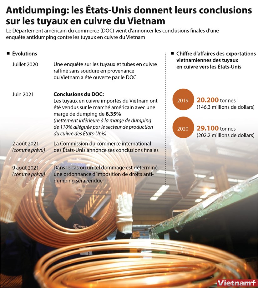 Antidumping: les Etats-Unis donnent leurs conclusions sur les tuyaux en cuivre du Vietnam hinh anh 1