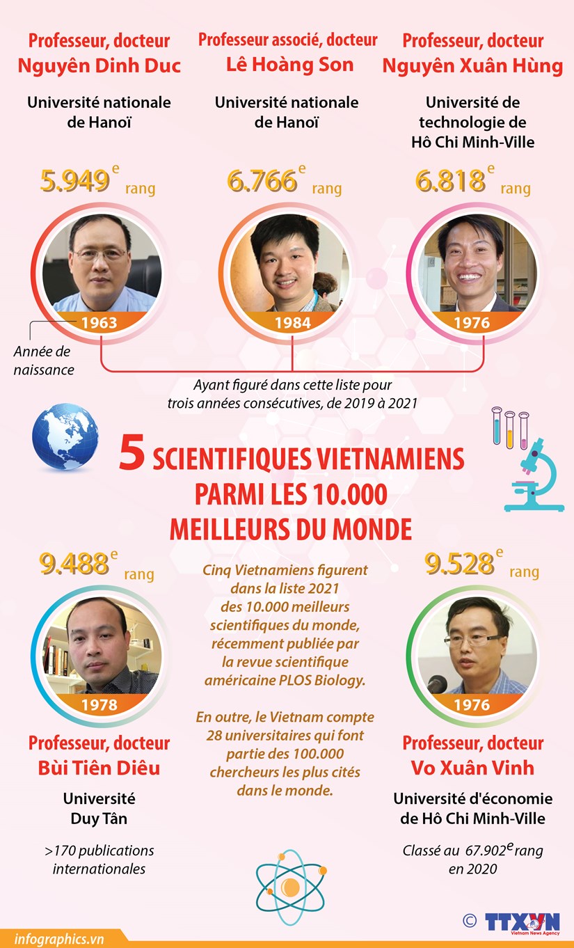 Cinq scientifiques Vietnamiens parmi les 10.000 meilleurs du monde hinh anh 1