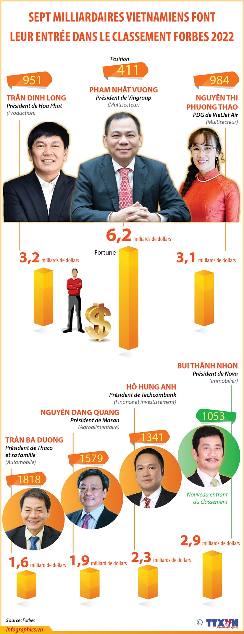 Sept milliardaires vietnamiens font leur entree dans le classement Forbes 2022 hinh anh 1