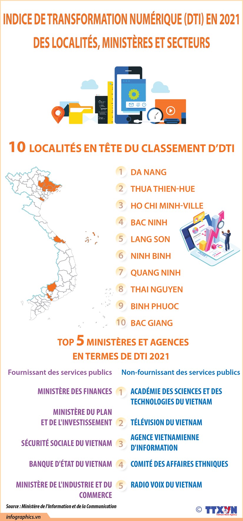 Indice de transformation numerique (DTI) en 2021 des localites, ministeres et secteurs hinh anh 1