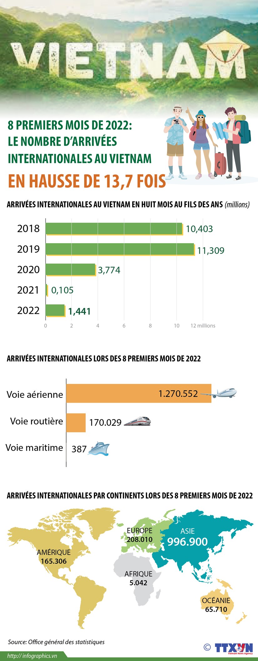 Huit mois: Le nombre d’arrivees internationales au Vietnam en hausse de 13,7 fois hinh anh 1