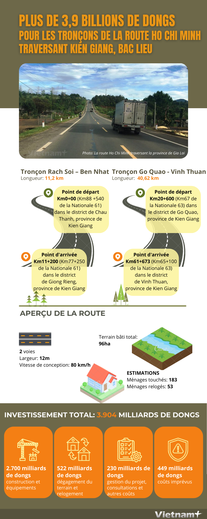 3.904 milliards de dongs pour les troncons de la route Ho Chi Minh traversant Kien Giang, Bac Lieu hinh anh 1