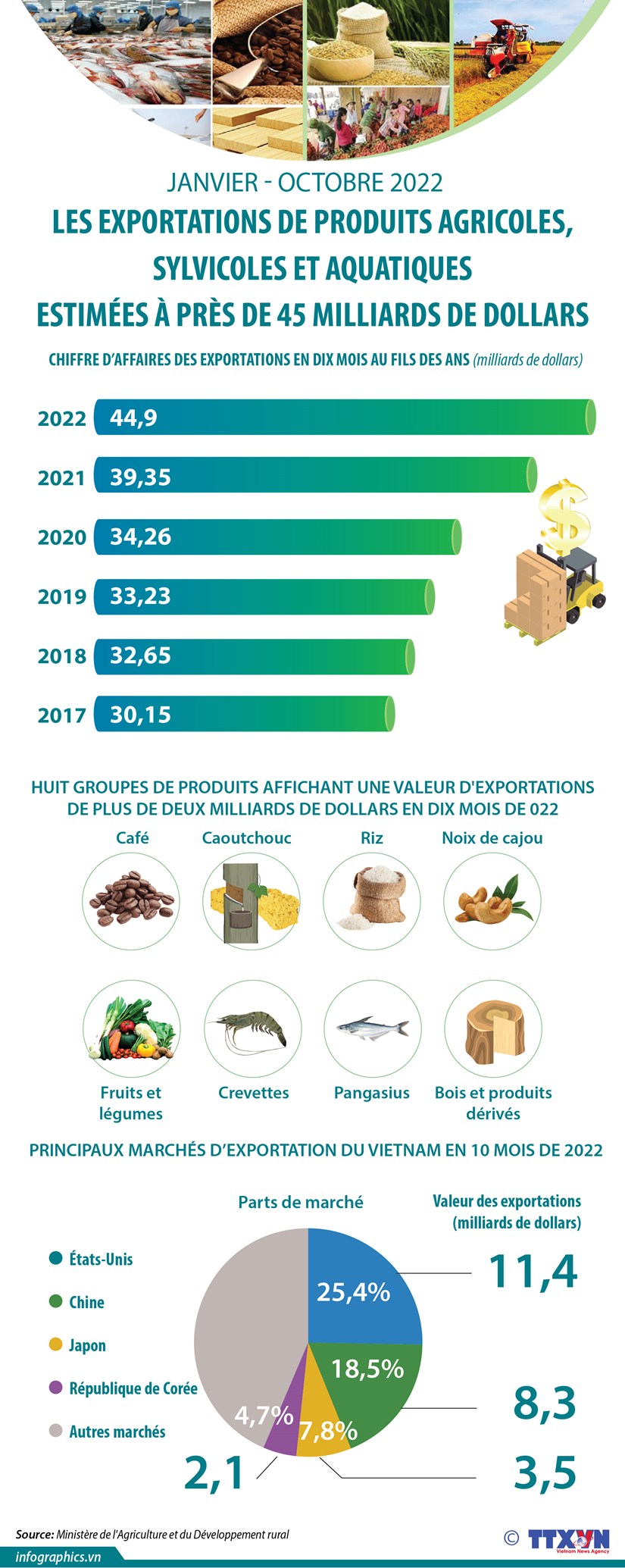 Exportations de produits agricoles, sylvicoles et aquatiques en dix mois hinh anh 1