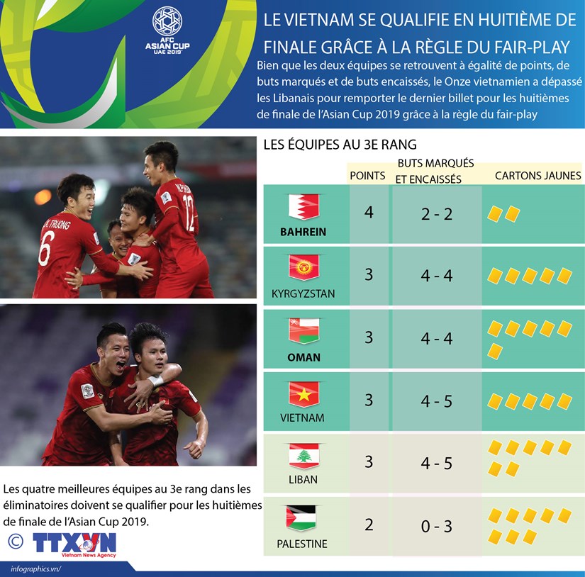 Asian Cup 2019 : Le Vietnam se qualifie en huitieme de finale grace a la regle du fair-play hinh anh 1
