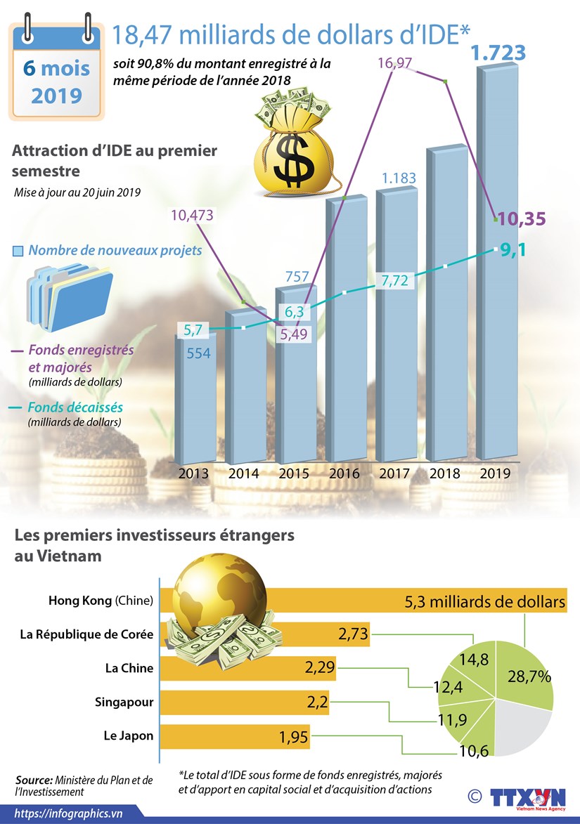 IDE: le Vietnam attire 18,47 milliards de dollars au premier semestre hinh anh 1
