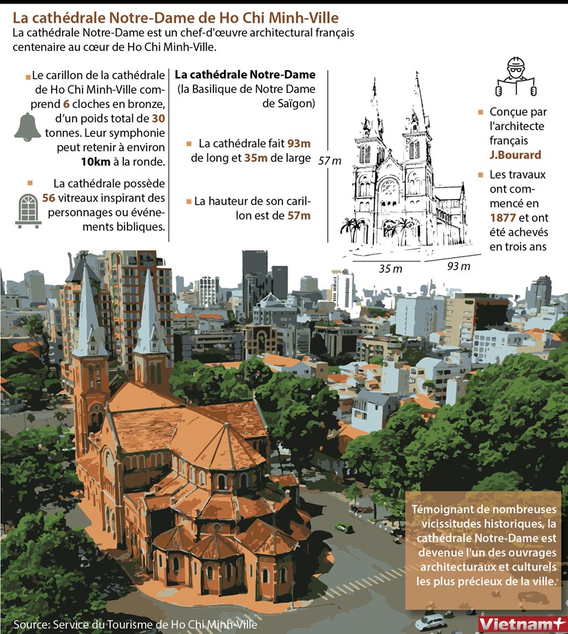 La cathedrale Notre-Dame de Ho Chi Minh-Ville hinh anh 1