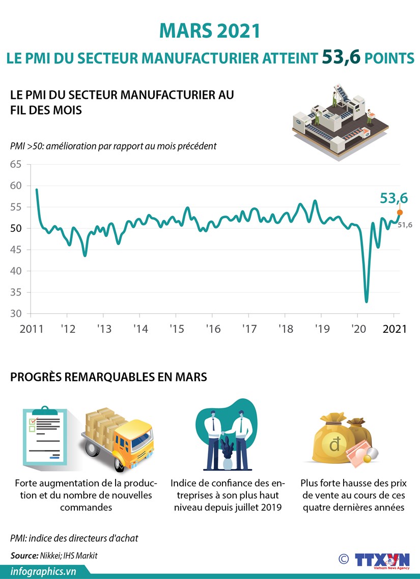 Le PMI du secteur manufacturier atteint 53,6 points en mars hinh anh 1