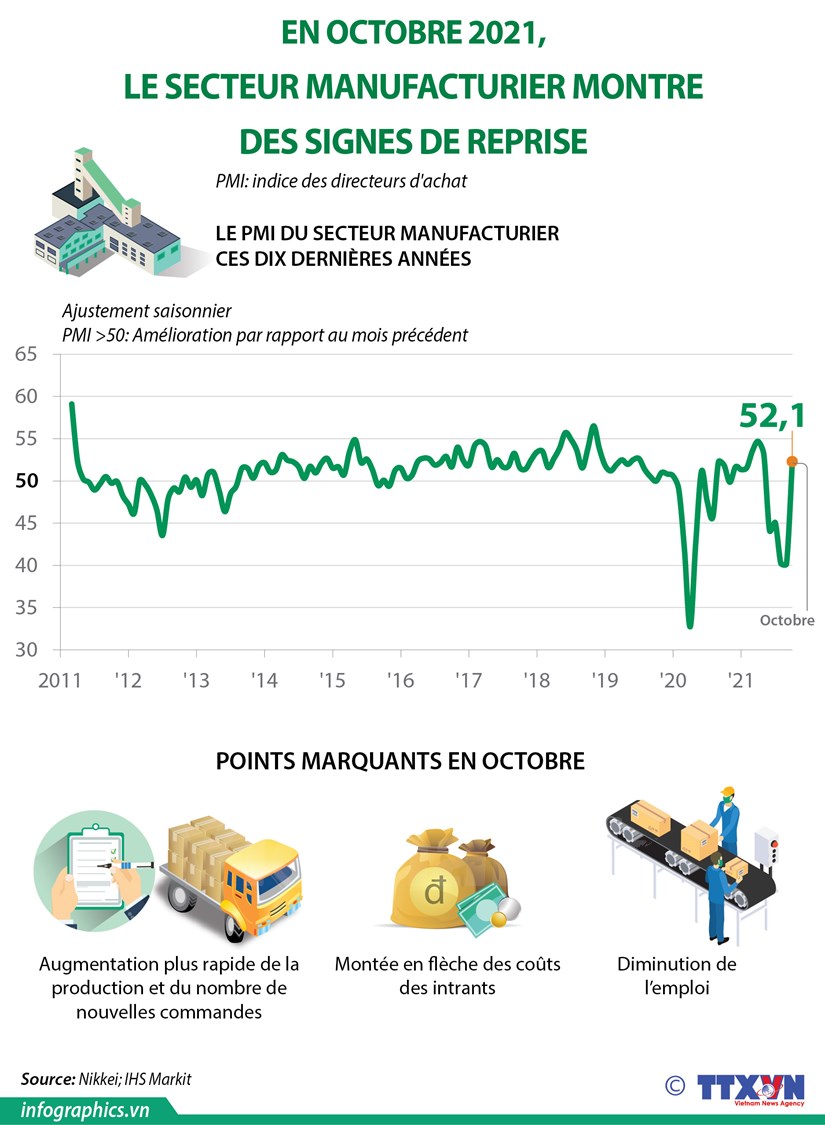 Le secteur manufacturier montre des signes de reprise en octobre hinh anh 1