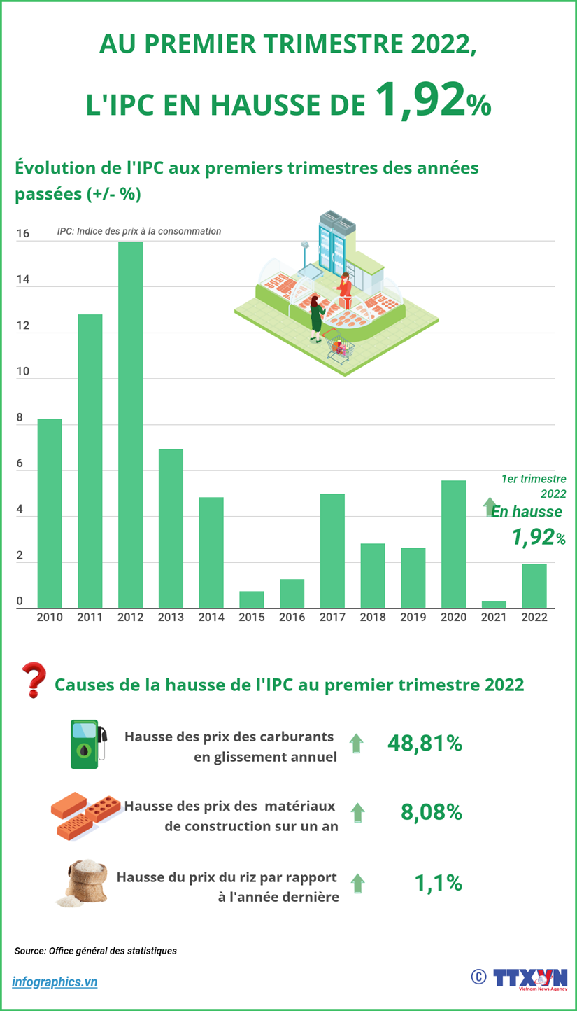AU PREMIER TRIMESTRE 2022, L'IPC EN HAUSSE DE 1,92% hinh anh 1