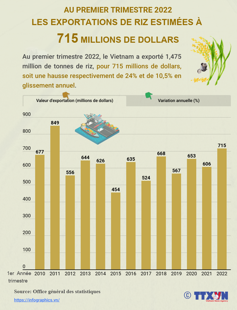 Au premier trimestre, les exportations de riz estimees a 715 millions de dollars hinh anh 1