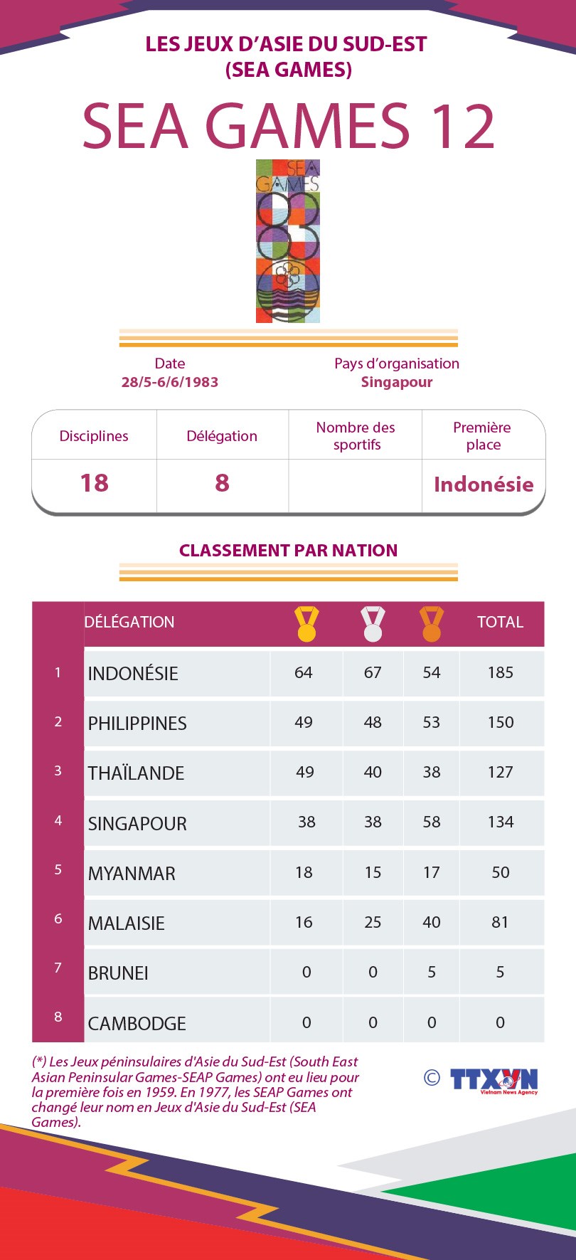 Les 12es Jeux d'Asie du Sud-Est hinh anh 1