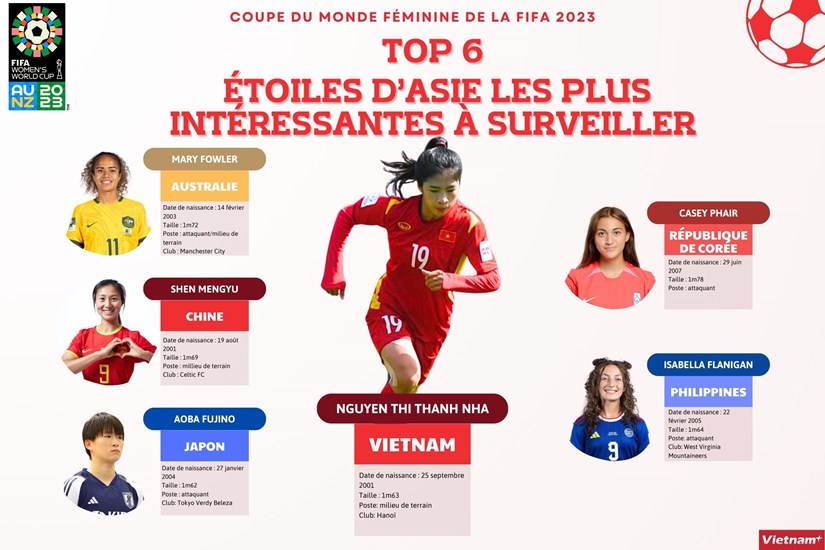 Thanh Nha parmi les six etoiles d’Asie les plus interessantes lors de la Coupe du monde feminine 2023 hinh anh 1