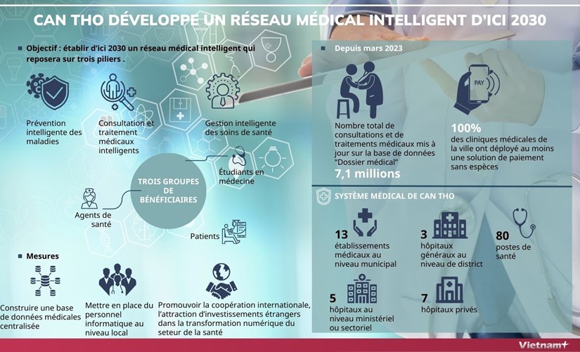 Can Tho developpe un reseau medical intelligent hinh anh 1